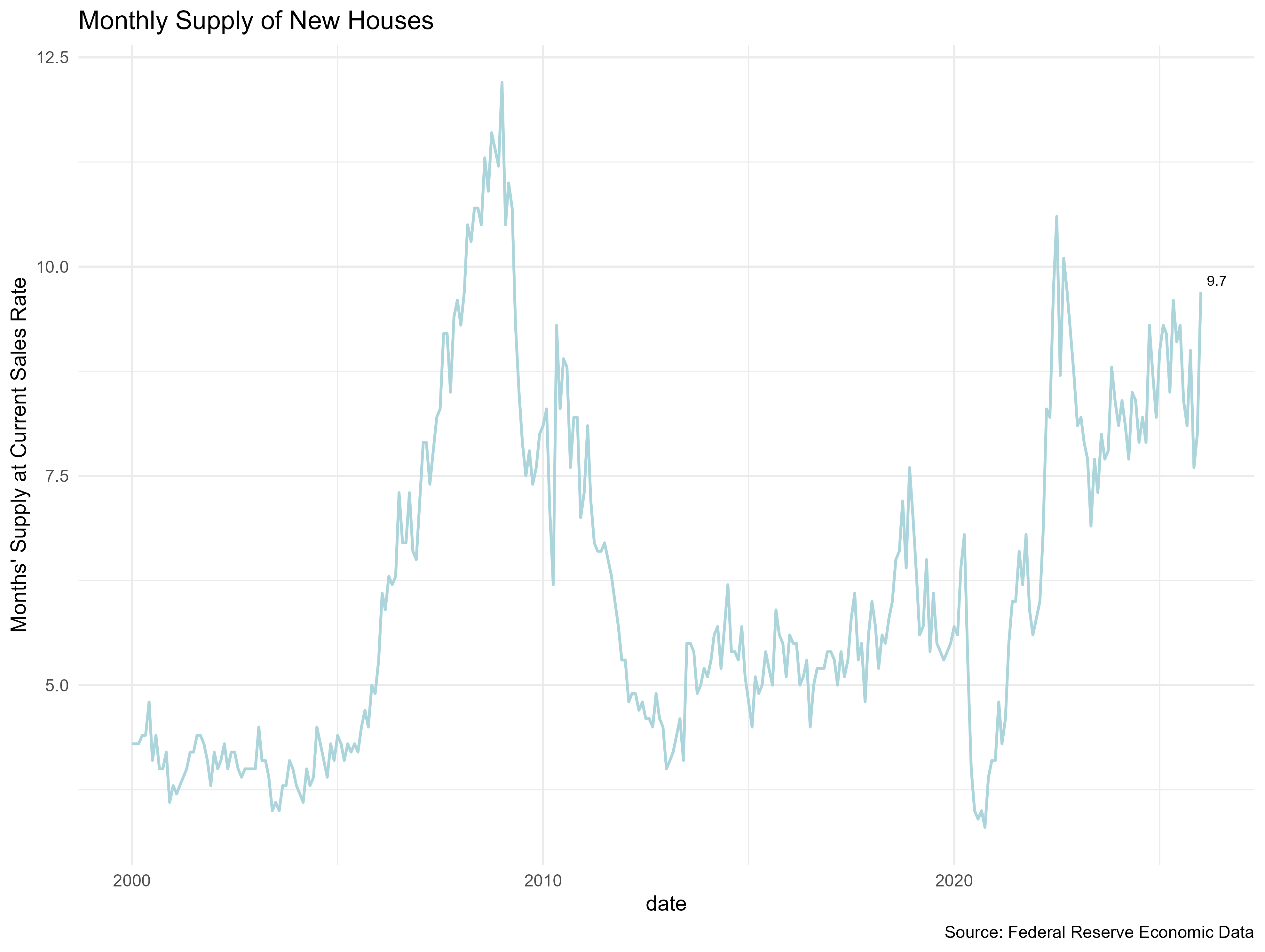 Monthly Supply of New Houses