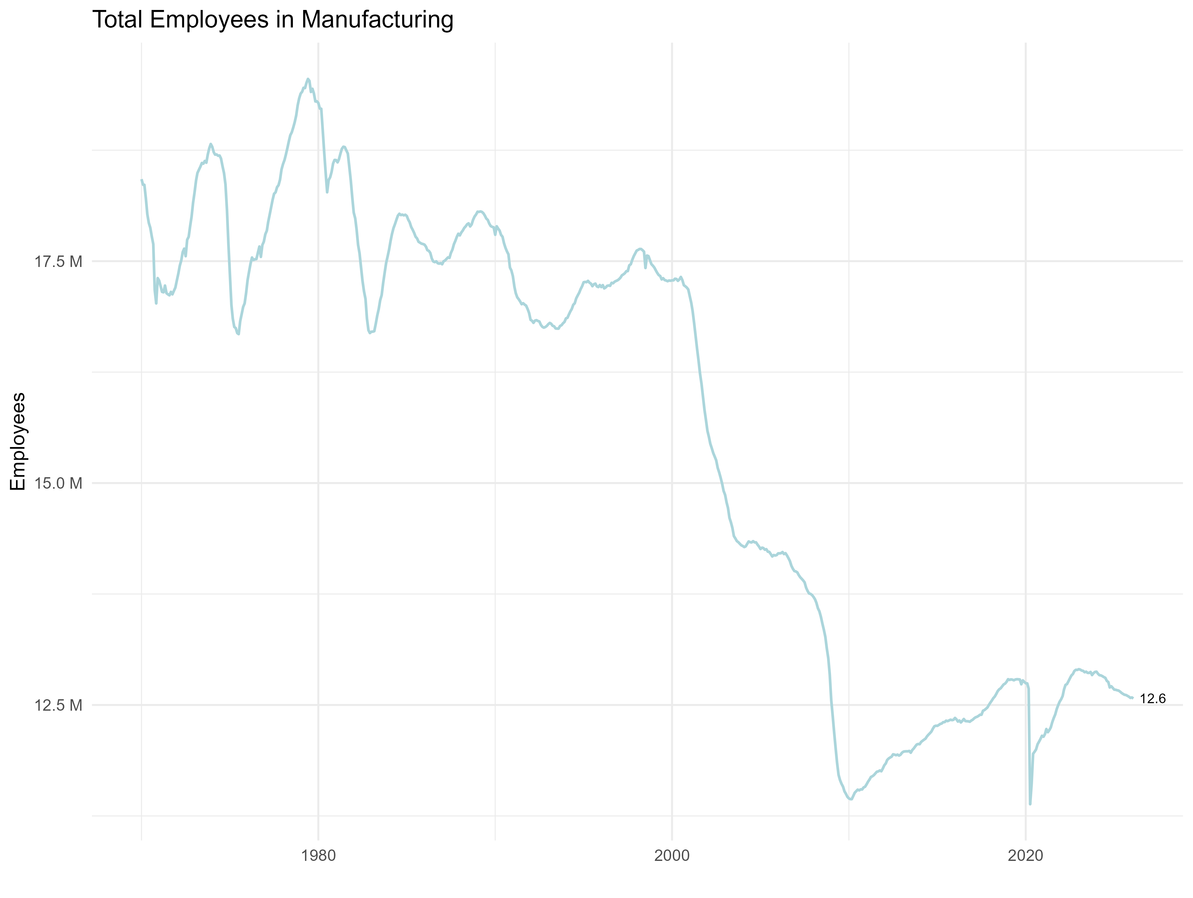 Total Employees in Manufacturing