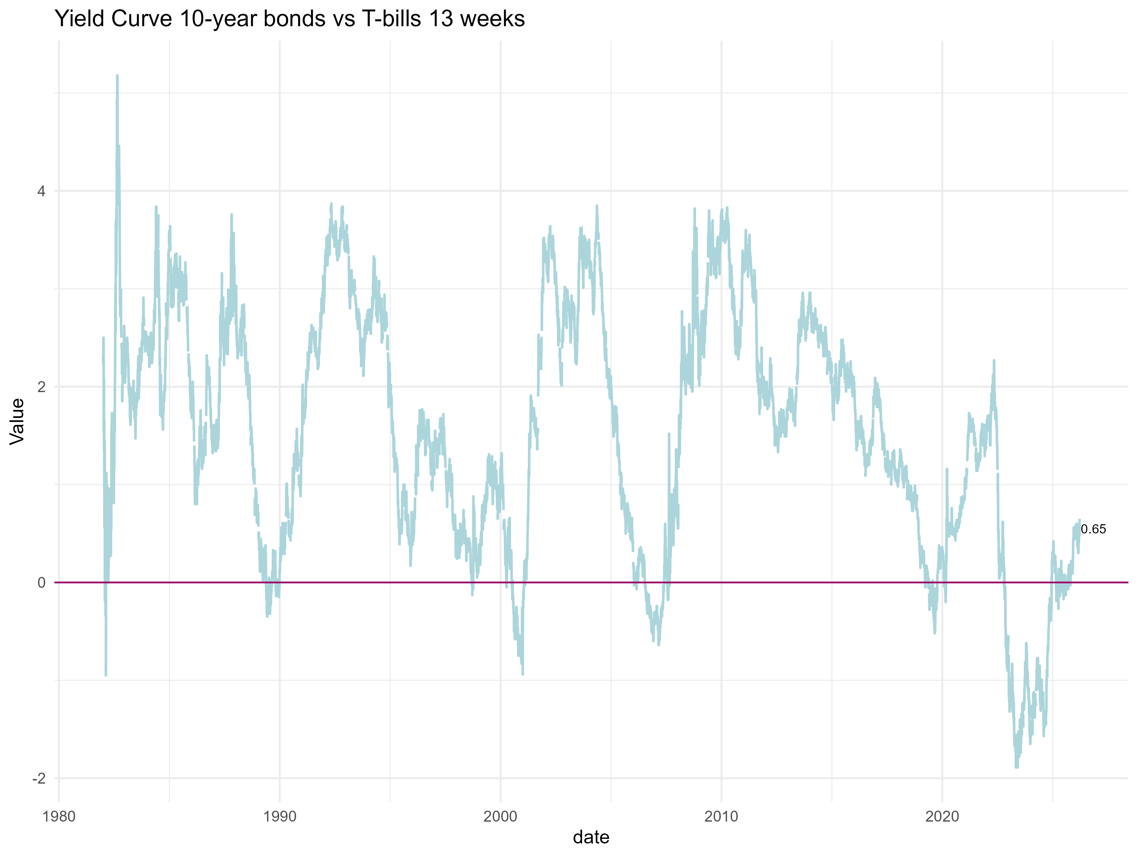 Yeald Curve 10y vs 3 months