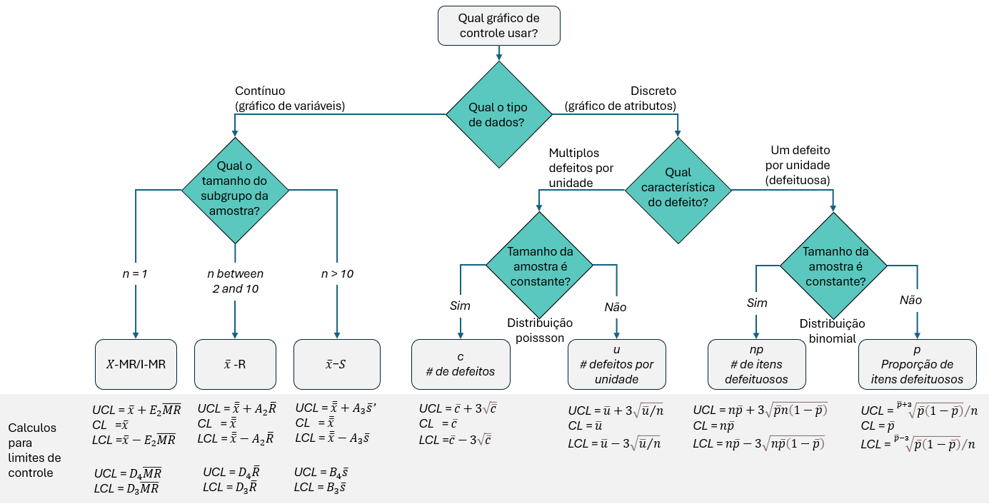 Figura - Escolha do gráfico de controle e calculo de limites de controle